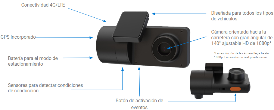 Vista de una cámara de video telemática con etiquetas que indican sus funciones principales: conectividad 4G/LTE, GPS incorporado, batería para modo de estacionamiento, sensores de conducción, botón de eventos, y lente orientado hacia la carretera con ángulo de 140° en resolución HD de hasta 1080p. Diseñada para todo tipo de vehículos.